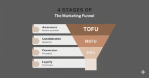 Funnel-Based Content Mapping for Precision