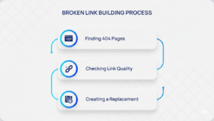 Leveraging Broken Link Building Where Competition Is Low