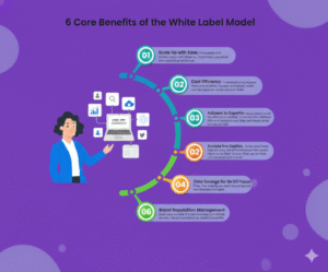 6 Core Benefits of the White Label Model