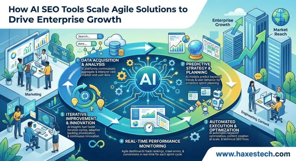 How AI SEO Tools Scale Agile Solutions to Drive Enterprise Growth